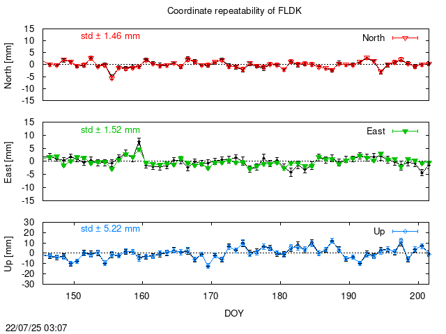 PPP: Coordinate repeatability last days of FLDK