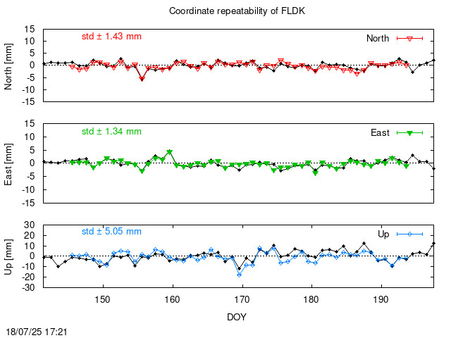 Monthly final time series of FLDK (daily final with PPP)