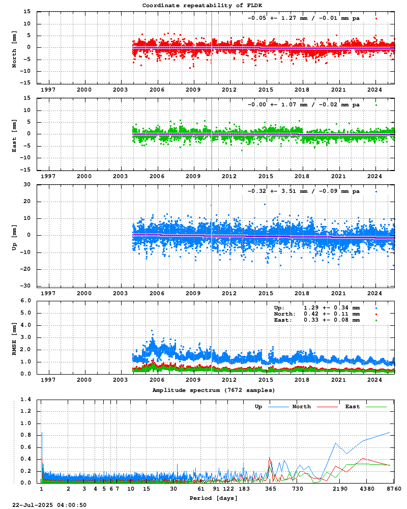 Long-term time series of FLDK