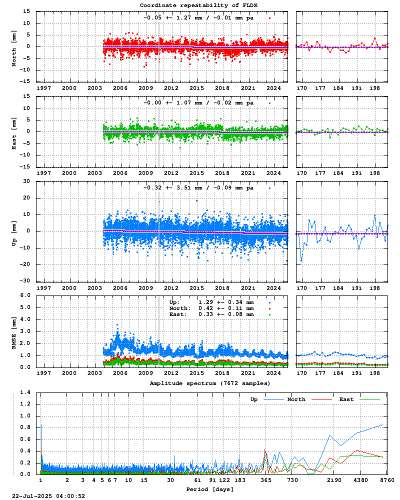 Long-term time series of FLDK (Zoom)