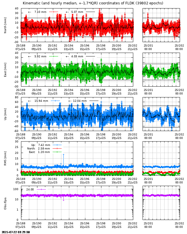 PPP: Kinematic coordinate repeatability last days of FLDK