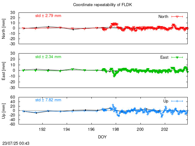 Monthly NRT time series of FLDK (daily final with PPP)