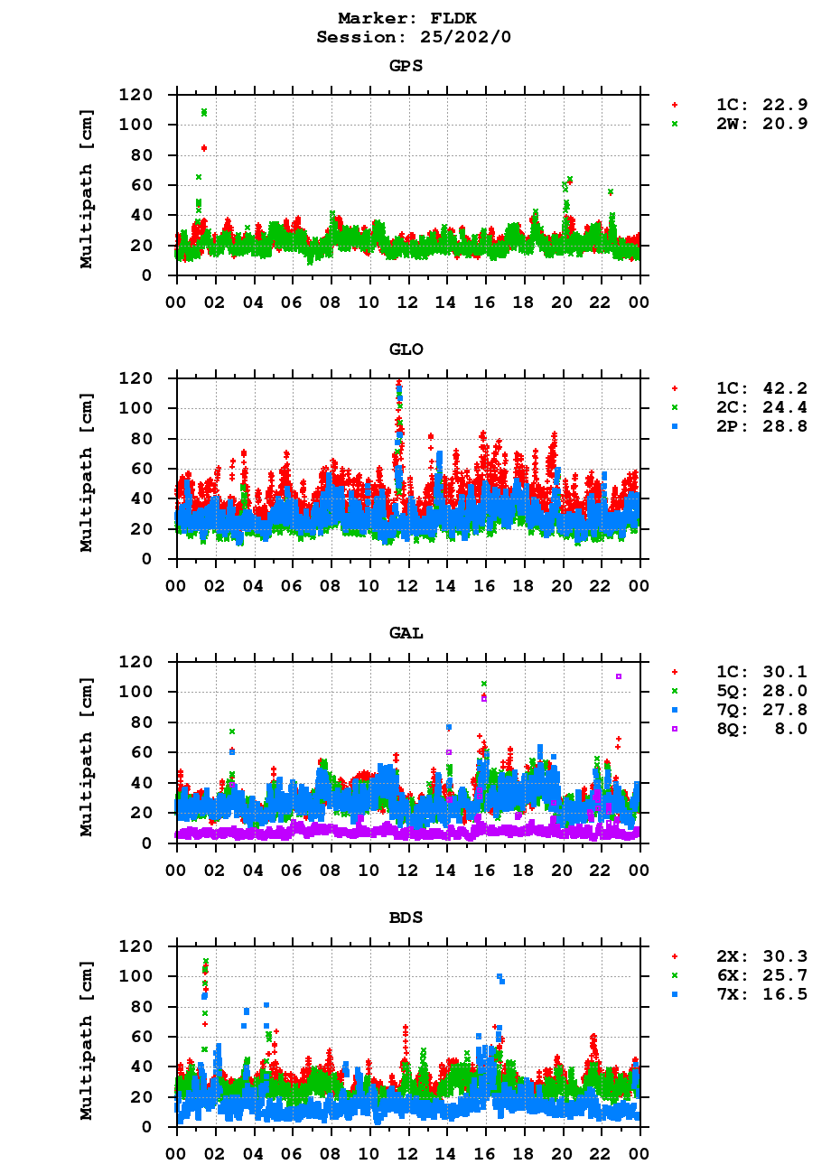 Multipath of observations (RINEX 3) of FLDK last day