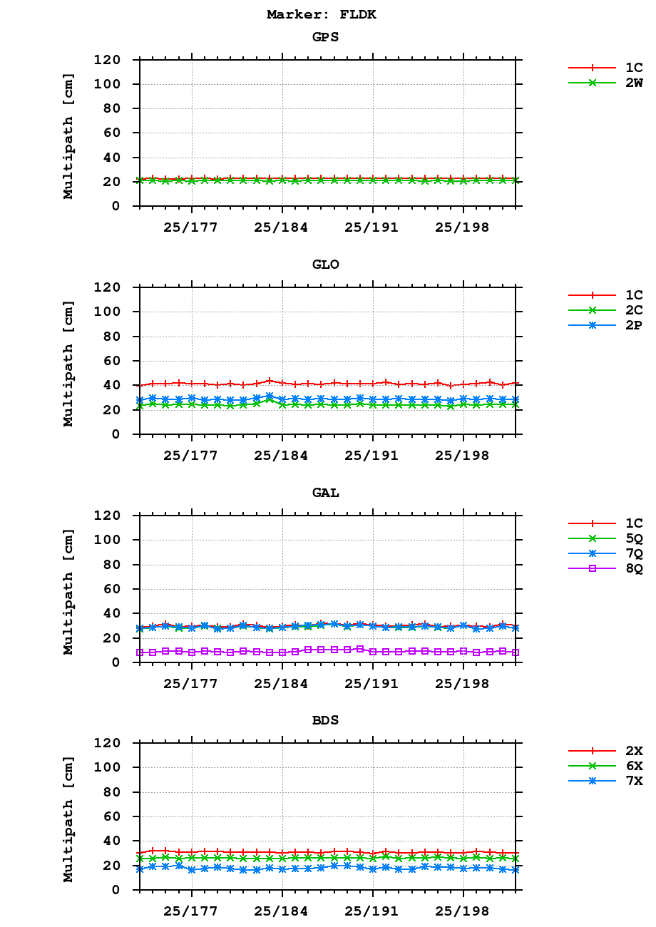 Multipath of observations (RINEX 3) of FLDK last month