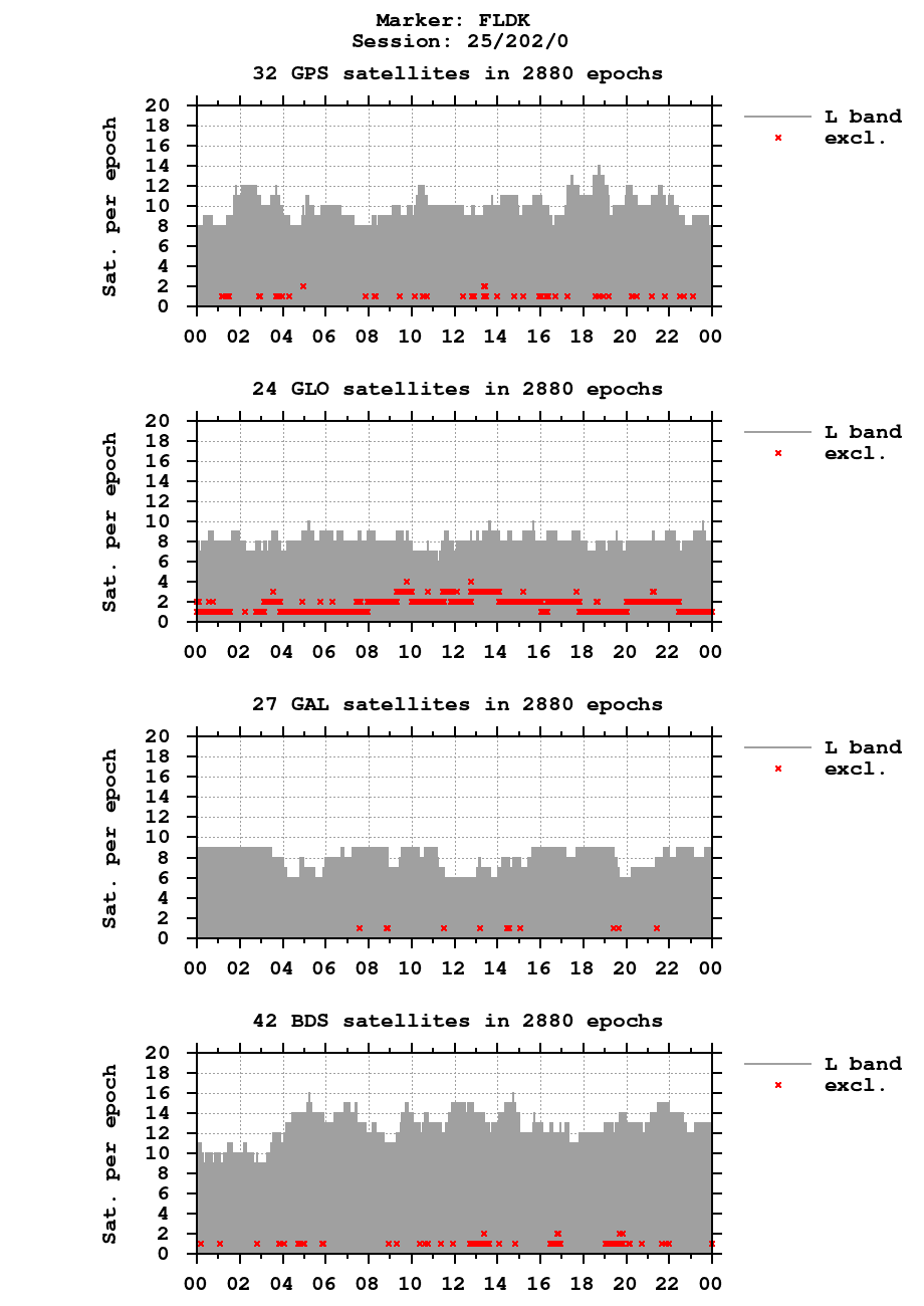 Number of observations (RINEX 3) of FLDK last day