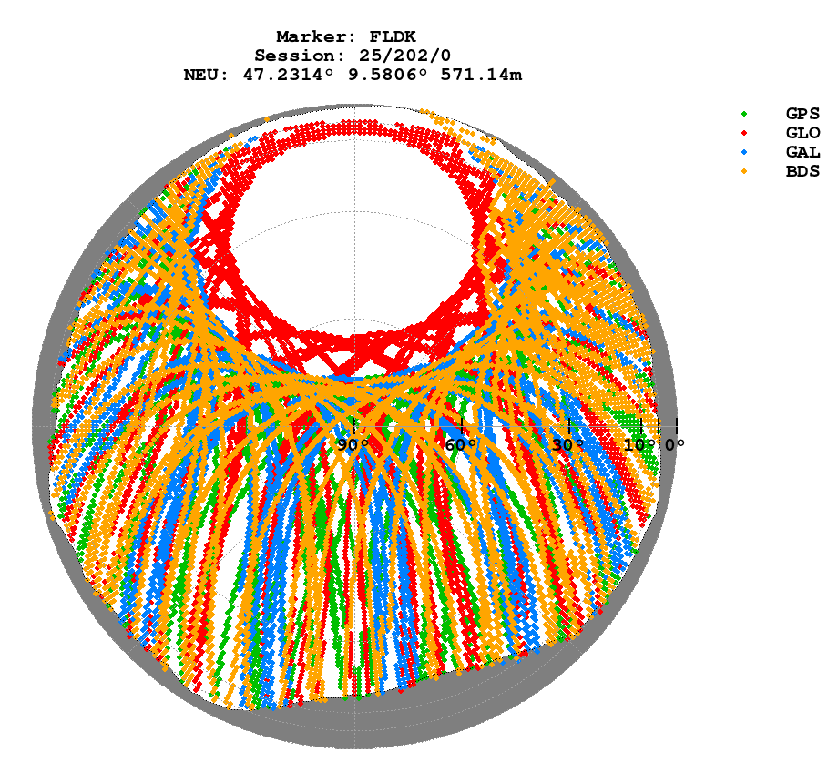 Skyplot (RINEX 3) of FLDK