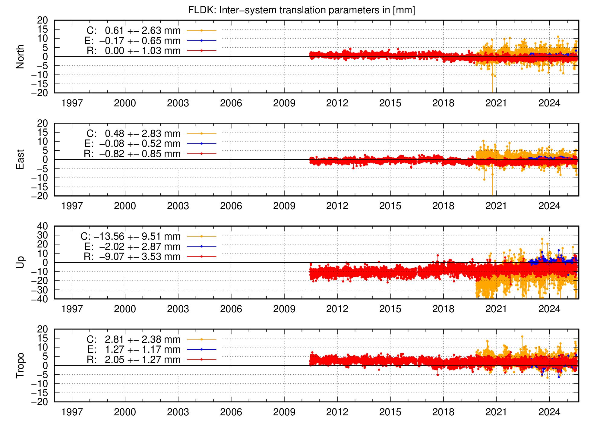 Long-term TRA time series of FLDK