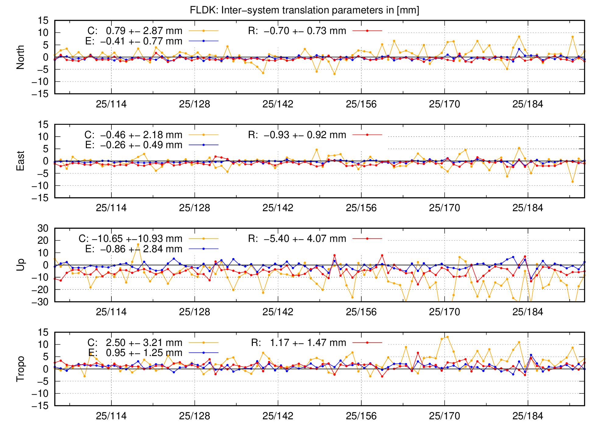 TRA time series of FLDK last 2 months