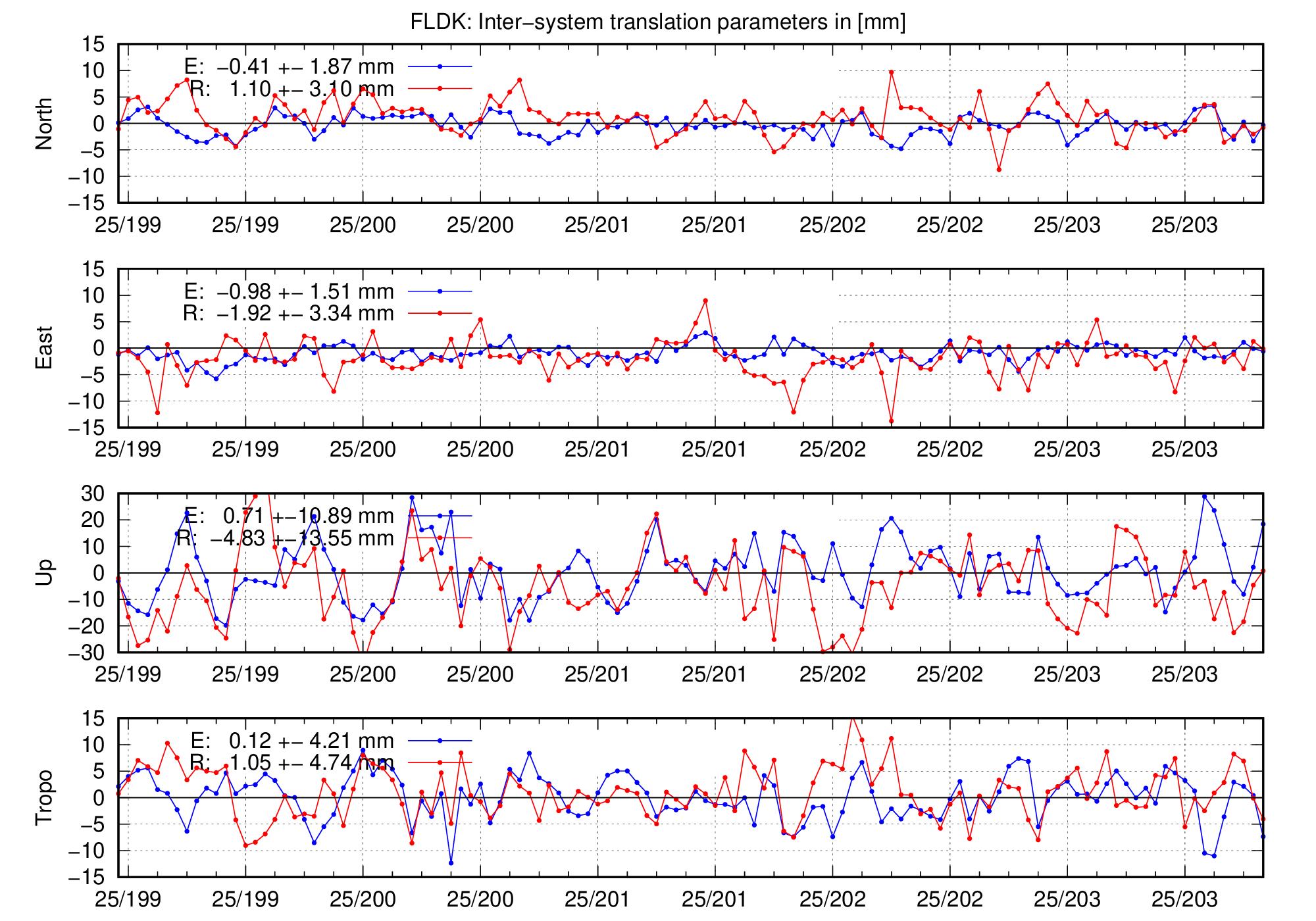 TRA time series of FLDK for last days