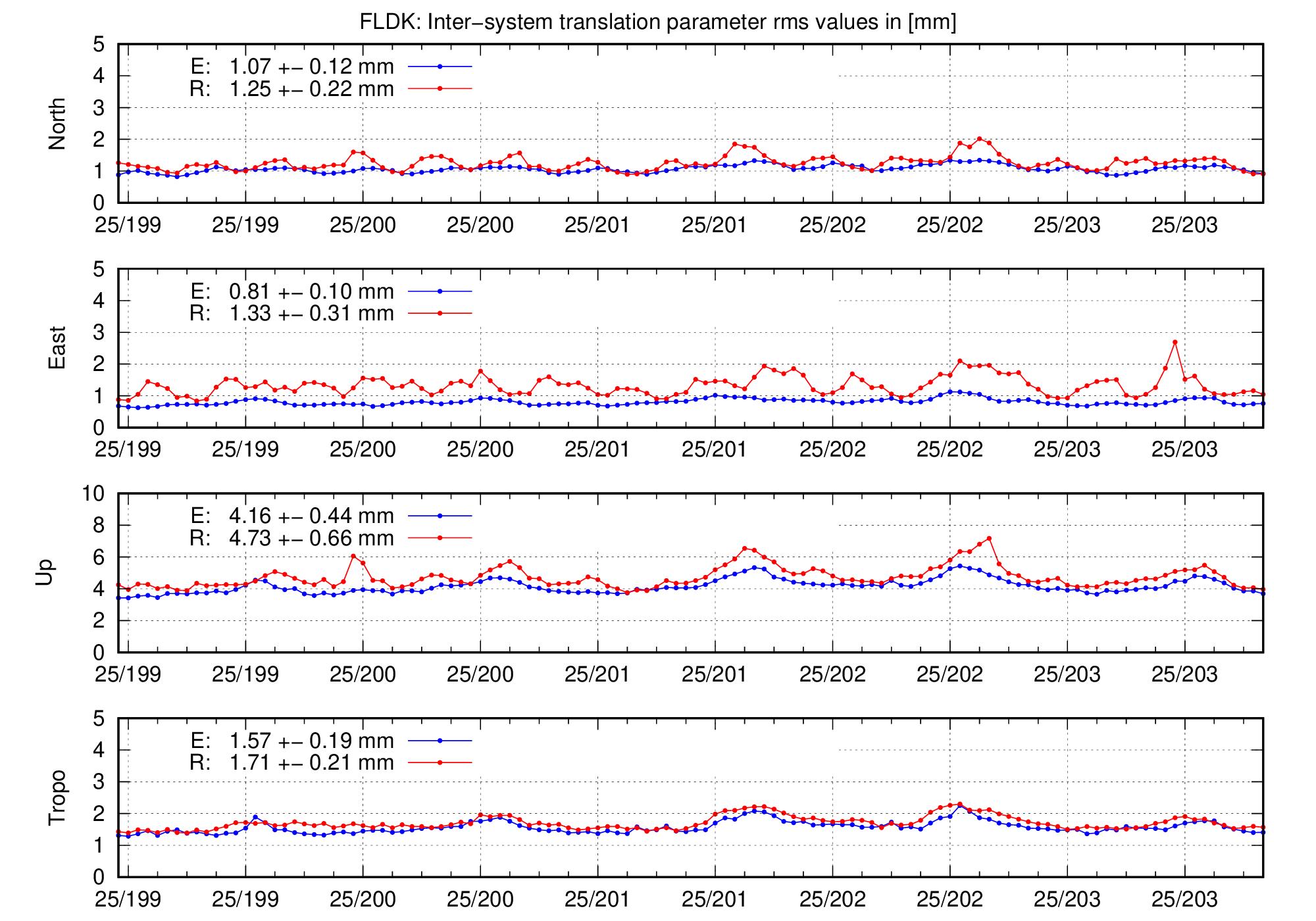 TRA rms time series of FLDK for last days