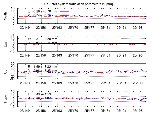 TRA time series of FLDK last 2 weeks