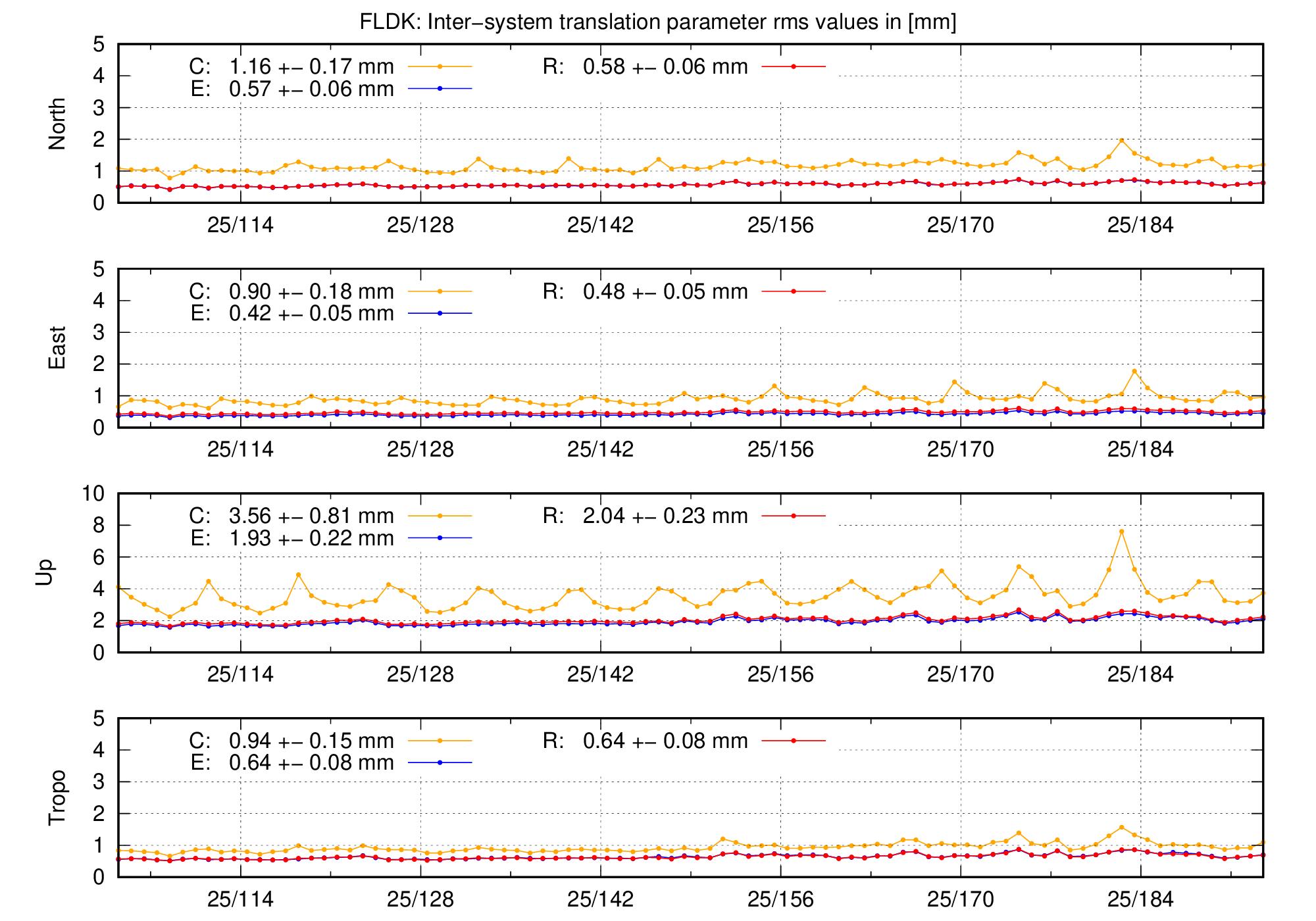 TRA rms time series of FLDK last 2 months