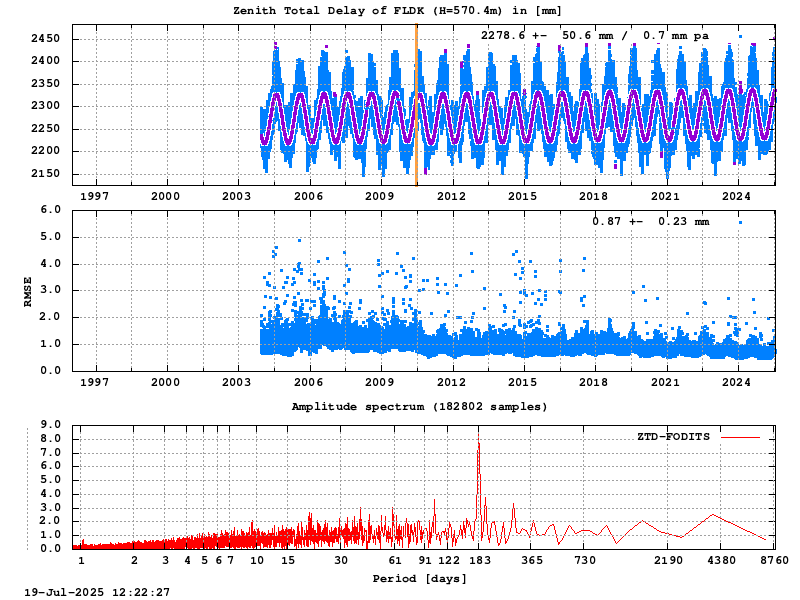 Troposphere long-term (FODITS) for FLDK