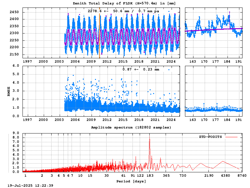 Troposphere long-term (FODITS) for FLDK (Zoom)