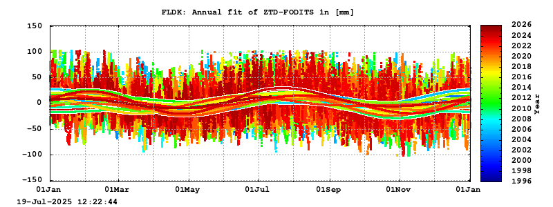Troposphere long-term (annual fit) for FLDK
