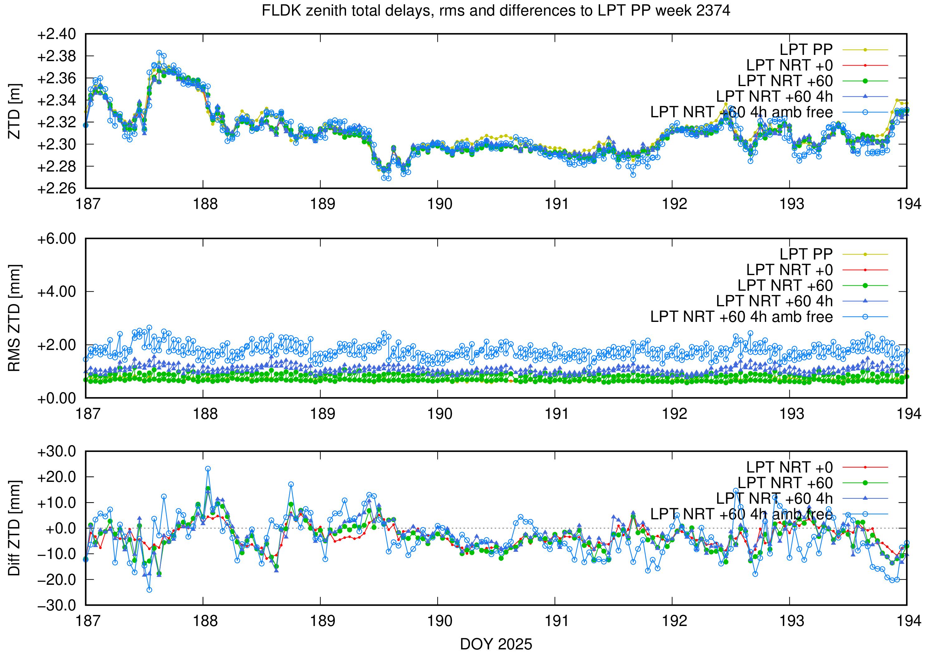Troposphere weekly validation of FLDK