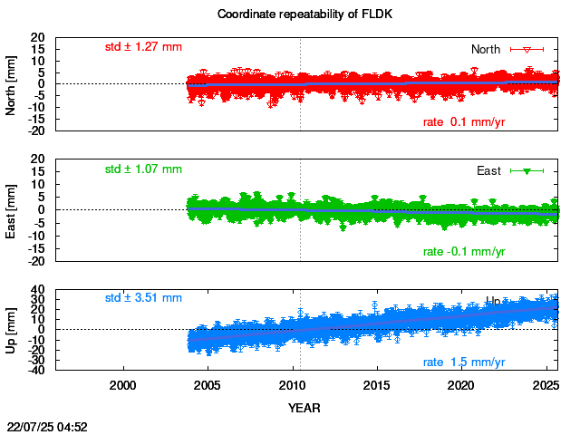 Long-term time series of FLDK with vel.