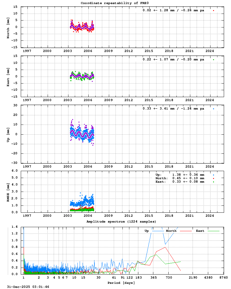 Long-term time series of FRE0