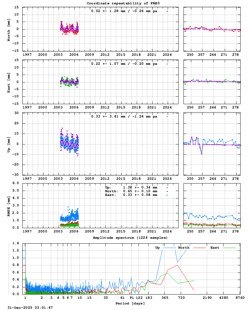 Long-term time series of FRE0 (Zoom)