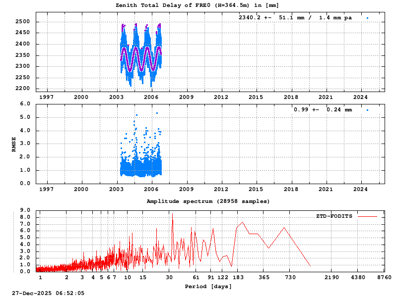 Troposphere long-term (FODITS) for FRE0