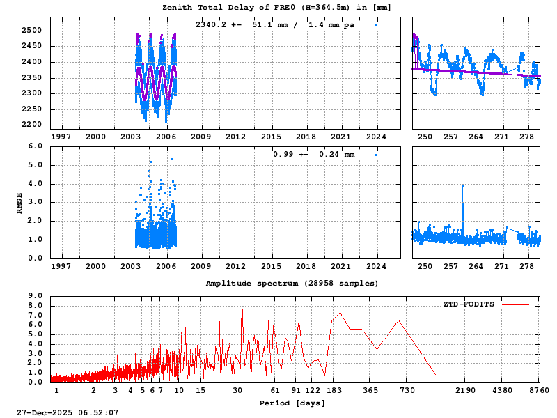 Troposphere long-term (FODITS) for FRE0 (Zoom)