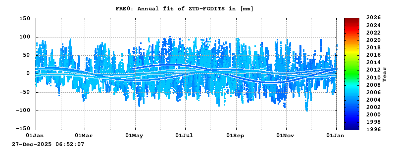 Troposphere long-term (annual fit) for FRE0