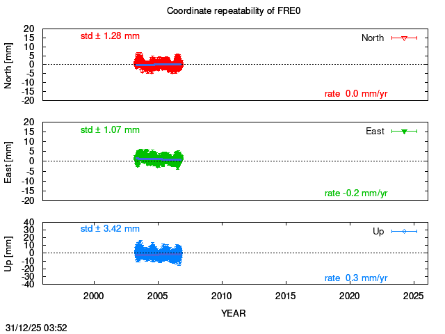 Long-term time series of FRE0 with vel.