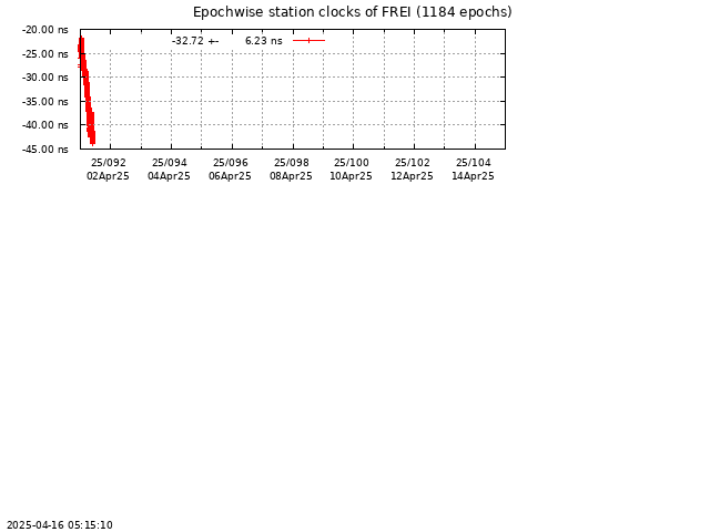 PPP: Receiver clock biases last days of FREI