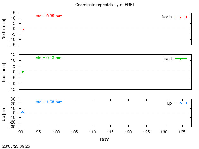 Monthly final time series of FREI (daily)