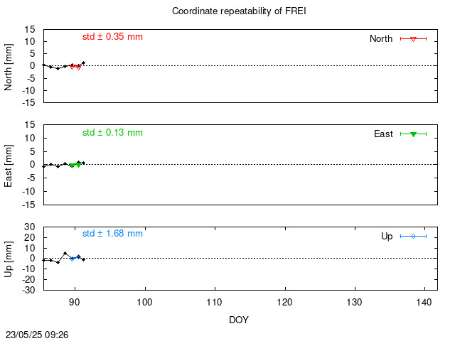 Monthly final time series of FREI (daily final with PPP)