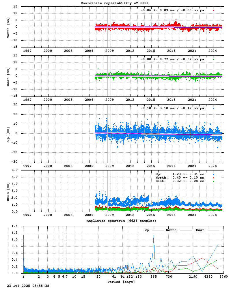 Long-term time series of FREI