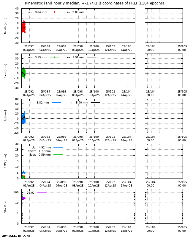 PPP: Kinematic coordinate repeatability last days of FREI