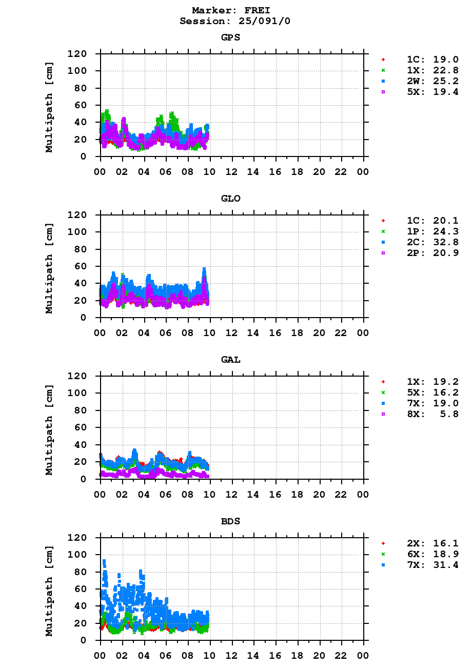 Multipath of observations (RINEX 3) of FREI last day