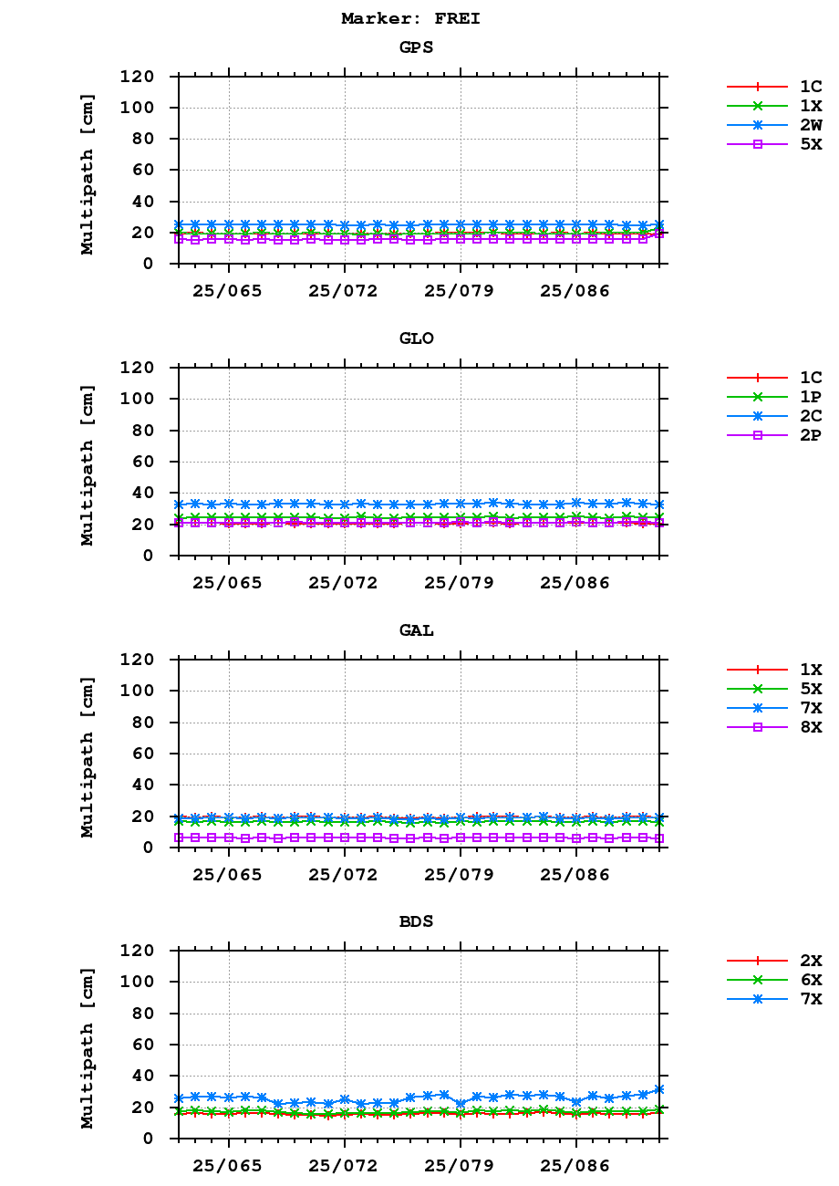 Multipath of observations (RINEX 3) of FREI last month