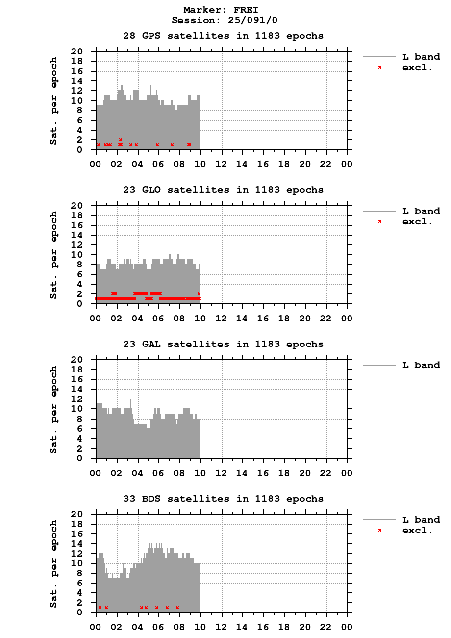 Number of observations (RINEX 3) of FREI last day