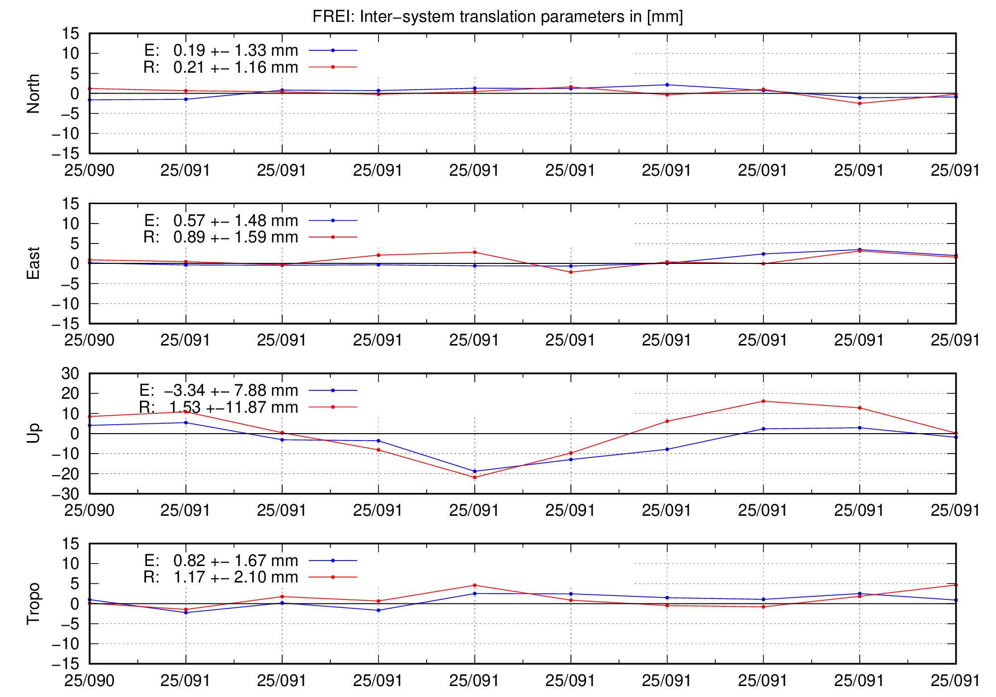 TRA time series of FREI for last days