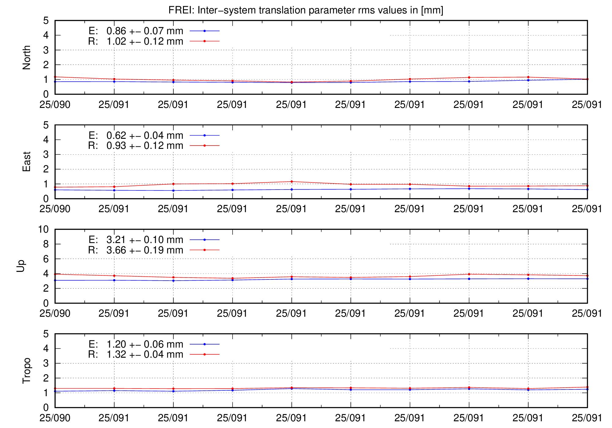 TRA rms time series of FREI for last days