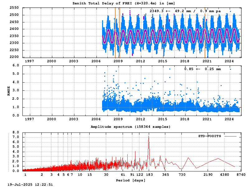 Troposphere long-term (FODITS) for FREI