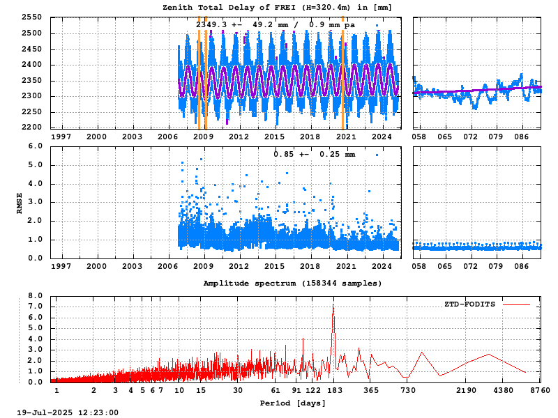 Troposphere long-term (FODITS) for FREI (Zoom)