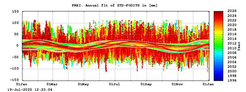 Troposphere long-term (annual fit) for FREI
