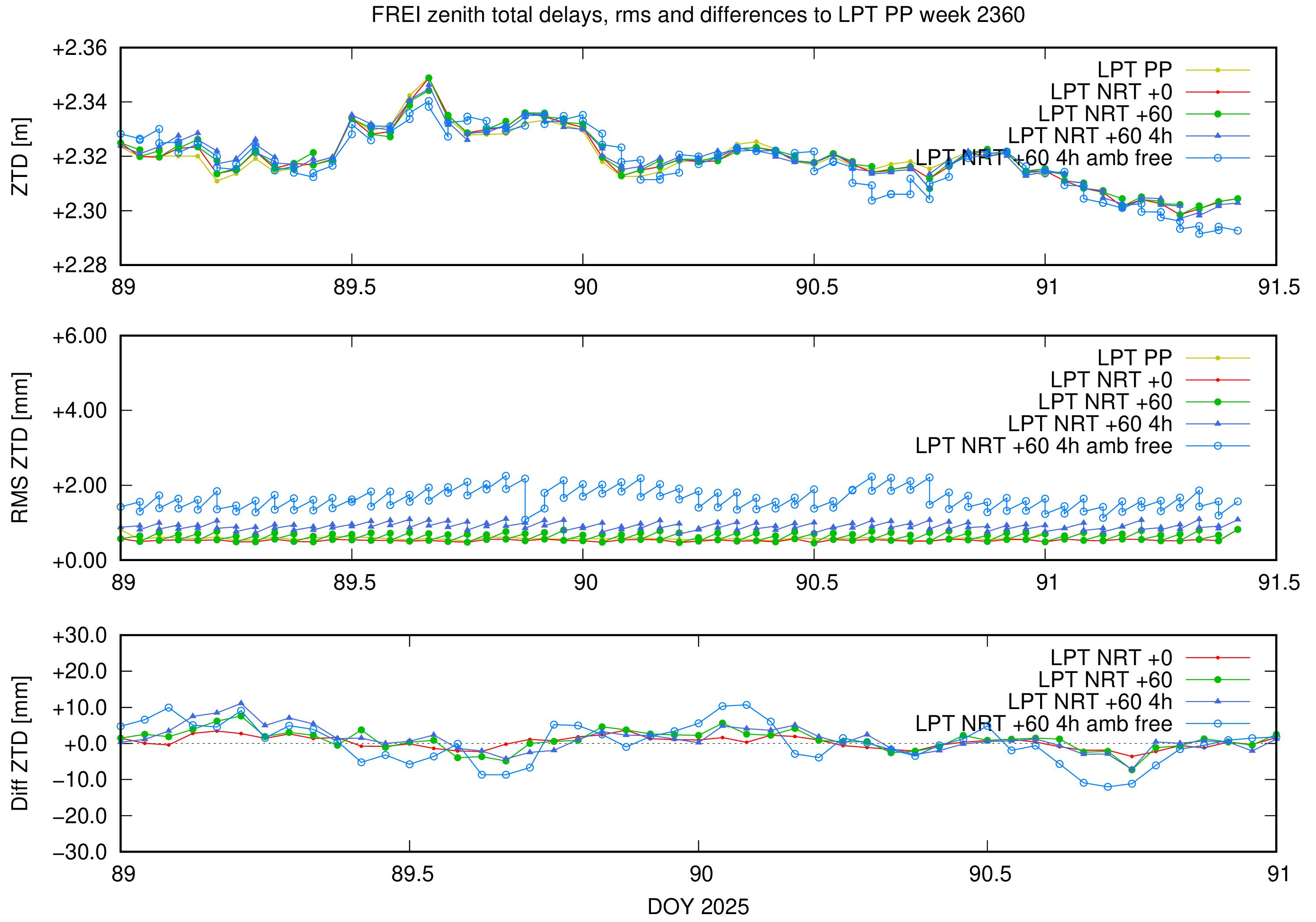 Troposphere weekly validation of FREI
