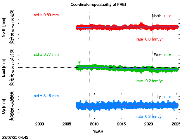 Long-term time series of FREI with vel.