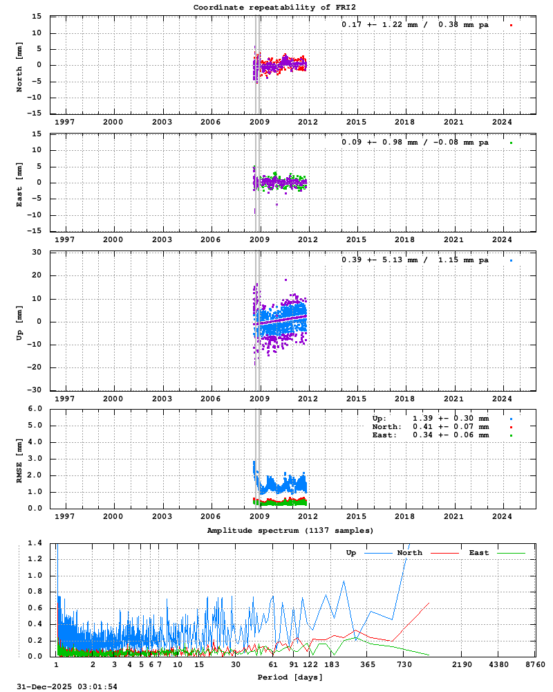 Long-term time series of FRI2