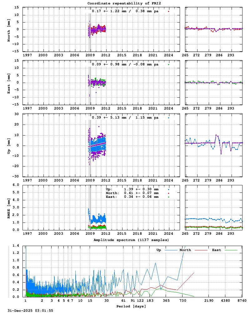 Long-term time series of FRI2 (Zoom)