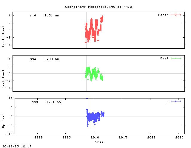Short L1 baseline time series of FRI2