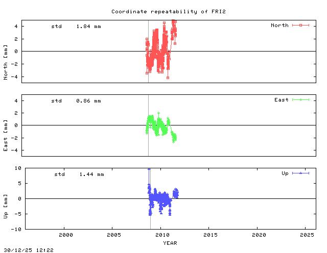 Short L2 baseline time series of FRI2