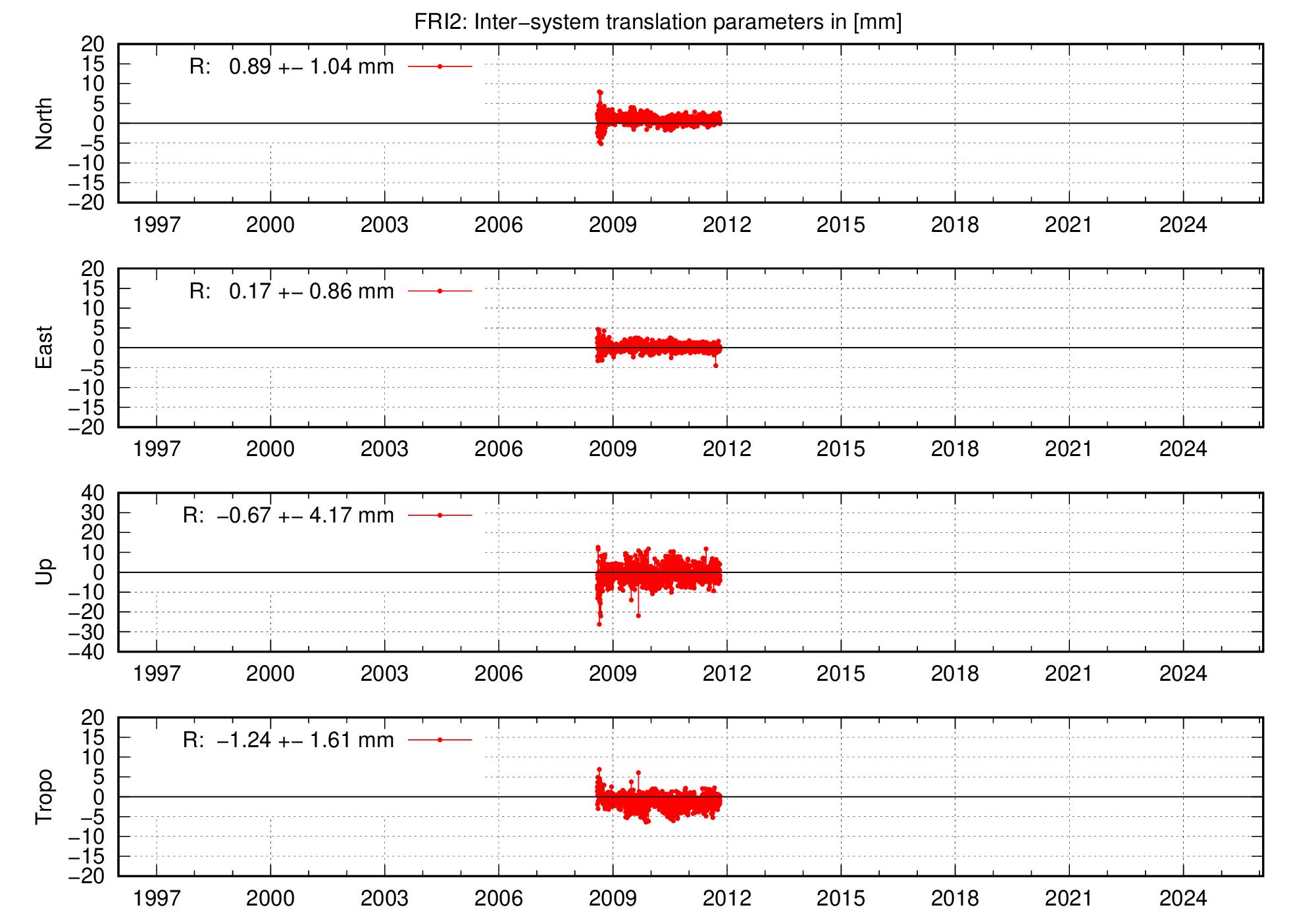 Long-term TRA time series of FRI2