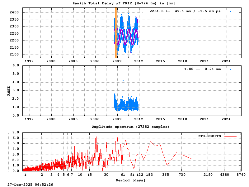 Troposphere long-term (FODITS) for FRI2