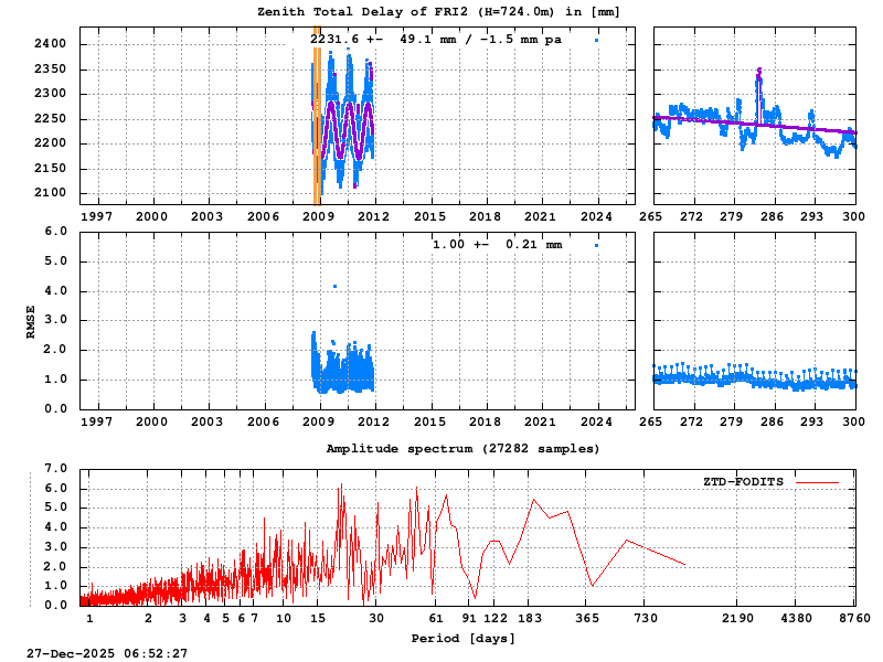 Troposphere long-term (FODITS) for FRI2 (Zoom)