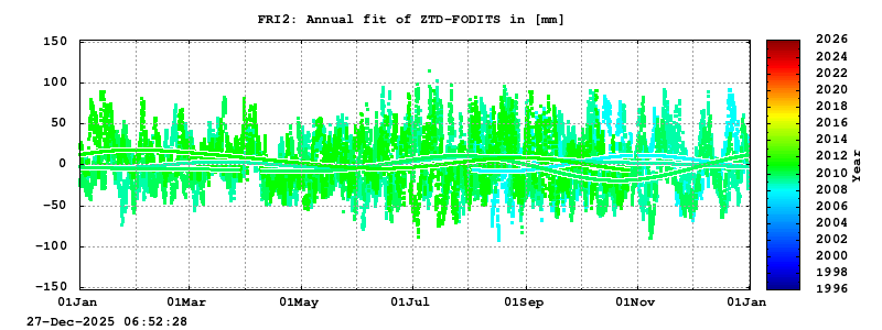 Troposphere long-term (annual fit) for FRI2